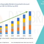 Ophthalmic Disposables Market